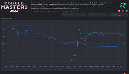 Looker Studio - Price & Stock Evolution in Double Masters 2022 (MTG cards)